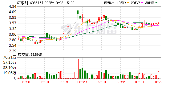 诚信-优配 ST东时：预计难以于6月19日前完成整改 股票及东时转债或将实施停牌