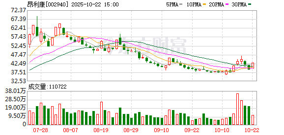 钱程策略 昂利康连续2个交易日收盘价格涨幅偏离值累计超20%